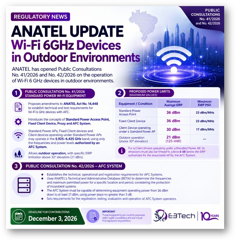 Infographic: ANATEL Public Consultations on Wi-Fi Standard Power equipment in the 6 GHz band
